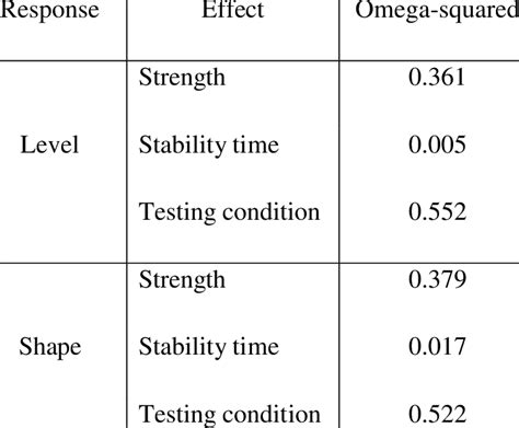 scaling behavior g is omega square|omega squared psychology.